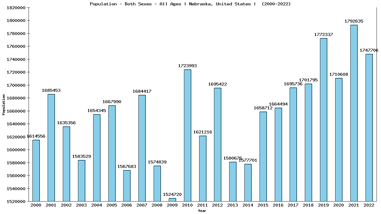 Graph showing Populalation - Both Sexes - Of All Ages - [2000-2022] | Nebraska, United-states